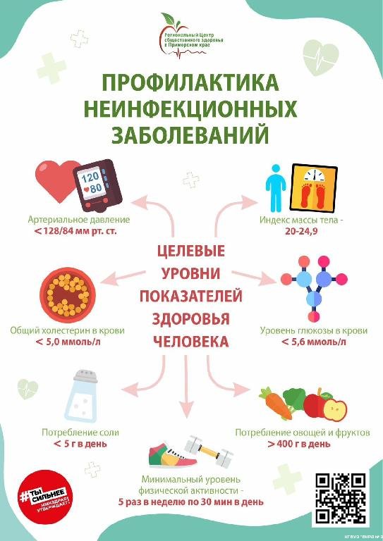 С 15 по 21 января 2024 года проходит Всероссийская неделя профилактики неинфекционных заболеваний